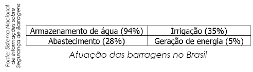 Principais tipos de barragens no Brasil e suas funções